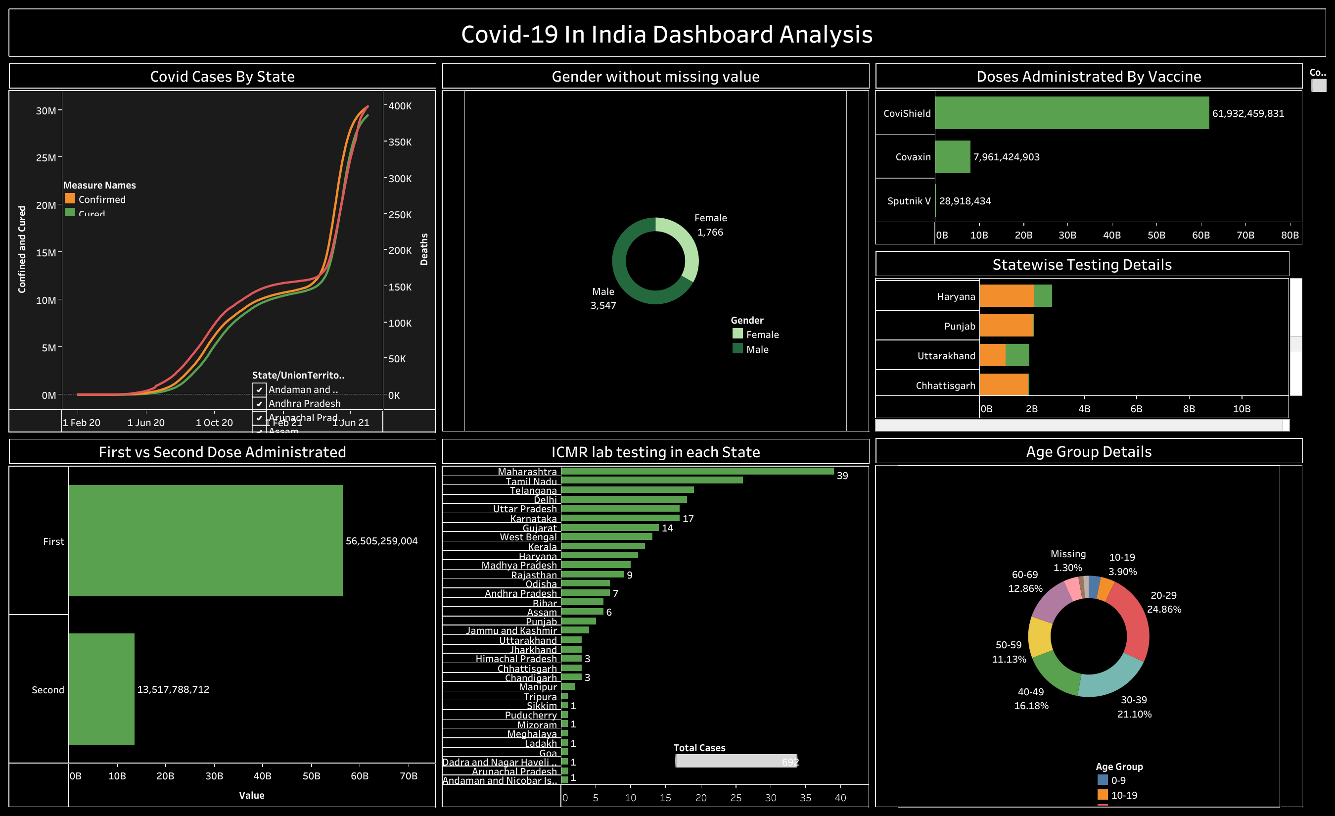 Tableau COVID-19 Dashboard Overview Screenshot